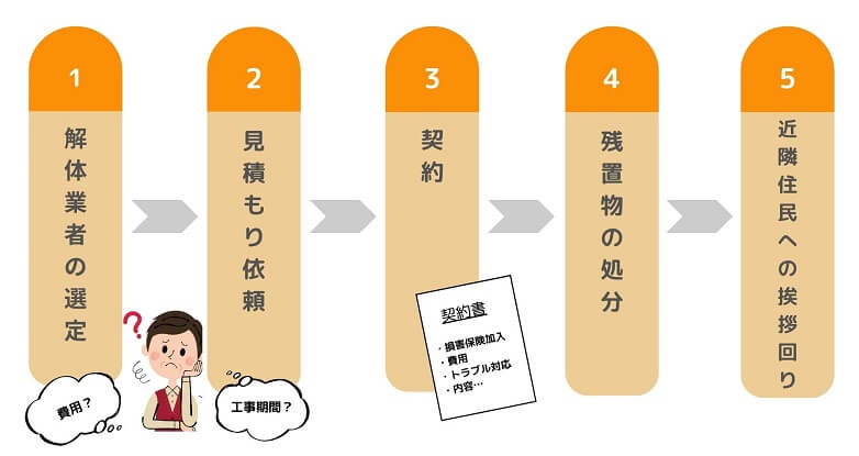解体工事前の流れ